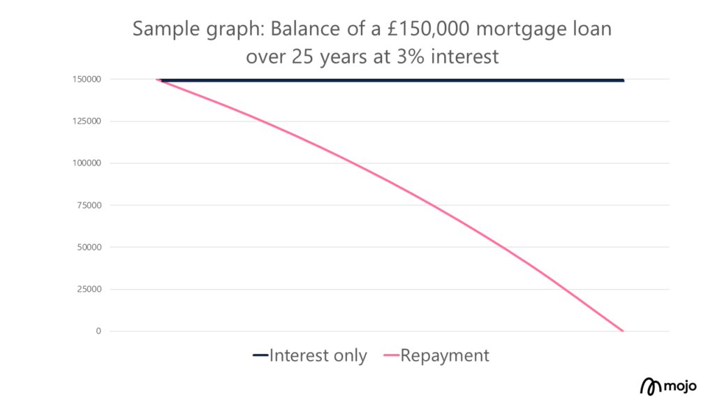 Illustration of interest only mortgage